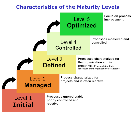 cmmi level 3 training