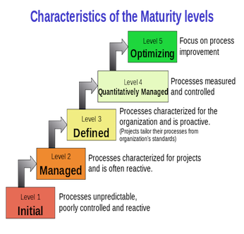 CMMI-Level III Experienced | IBR